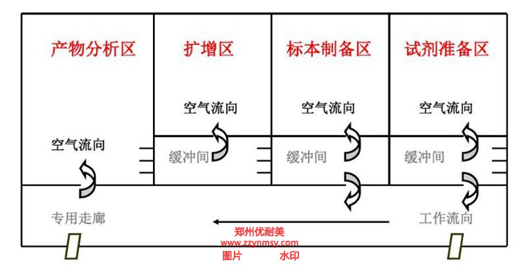 PCR實驗室建設(shè)方案設(shè)計圖